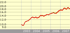 S&P 500