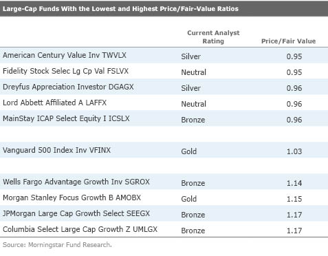 Are Us Large Cap Funds Overvalued Early This Year Funds That Focus On High Dividend Stocks Had Price Fair Value Ratios Higher Than The Vanguard 500 Index S Investors Seeking Both Income