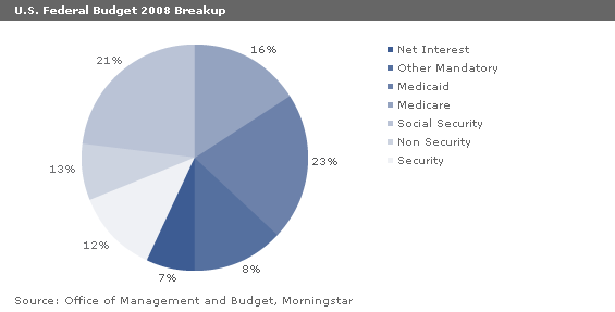 http://im.morningstar.com/im/USFederalBudget042709.gif