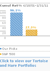  MSI Performance Graph
