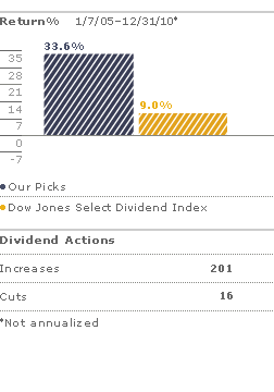 MDI Performance Graph