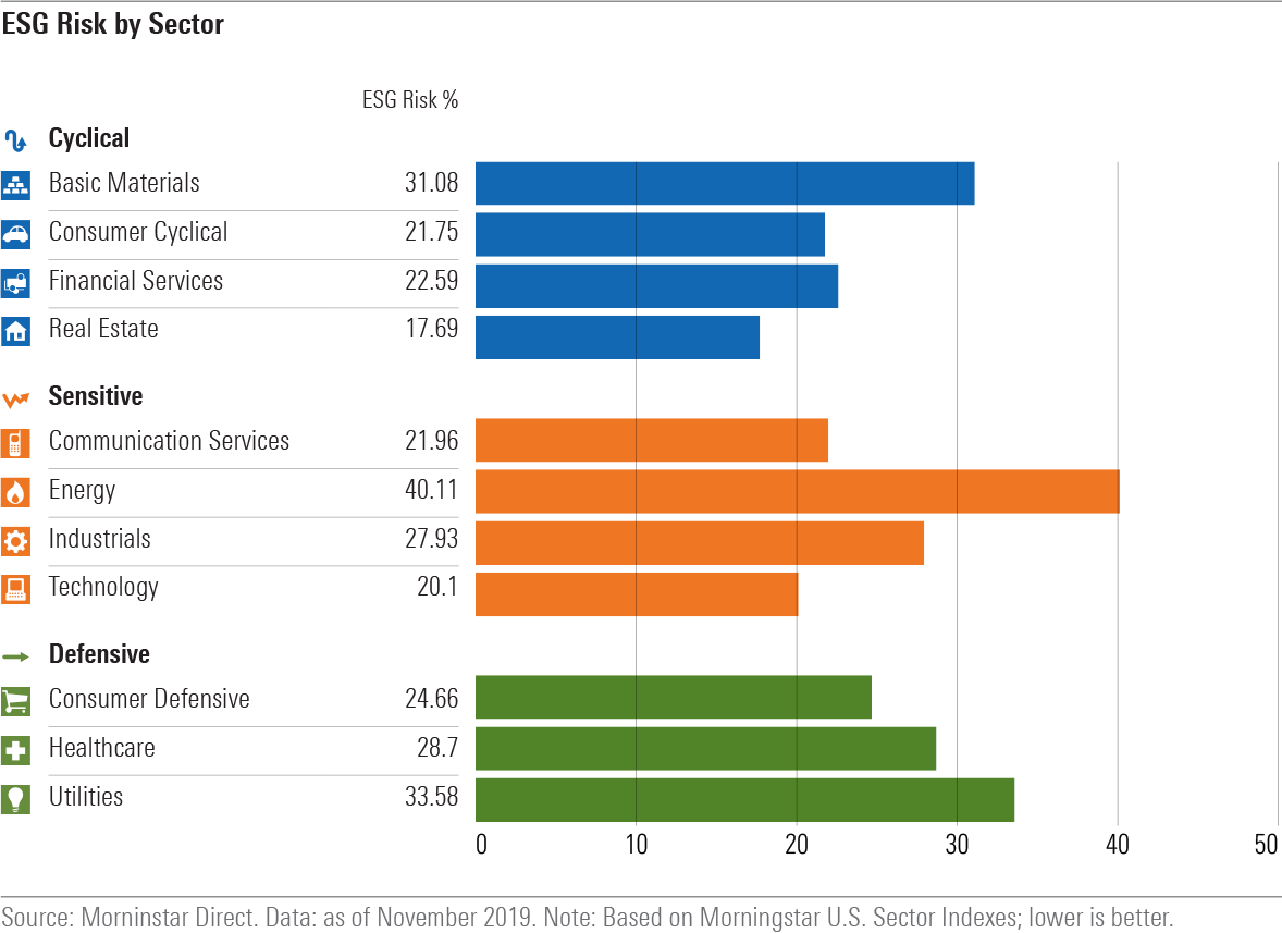 What Is Esg Risk