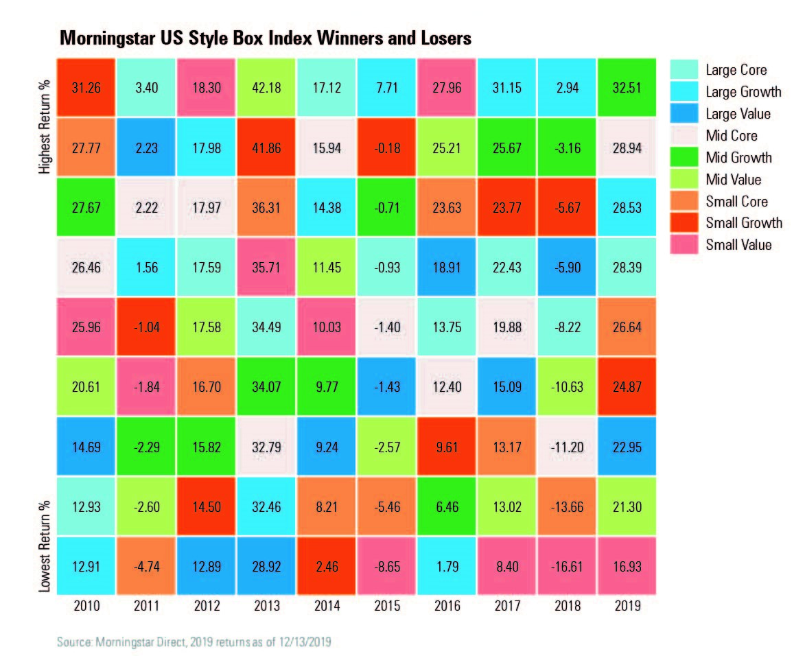 Performance Across The Decade In 7 Charts Morningstar