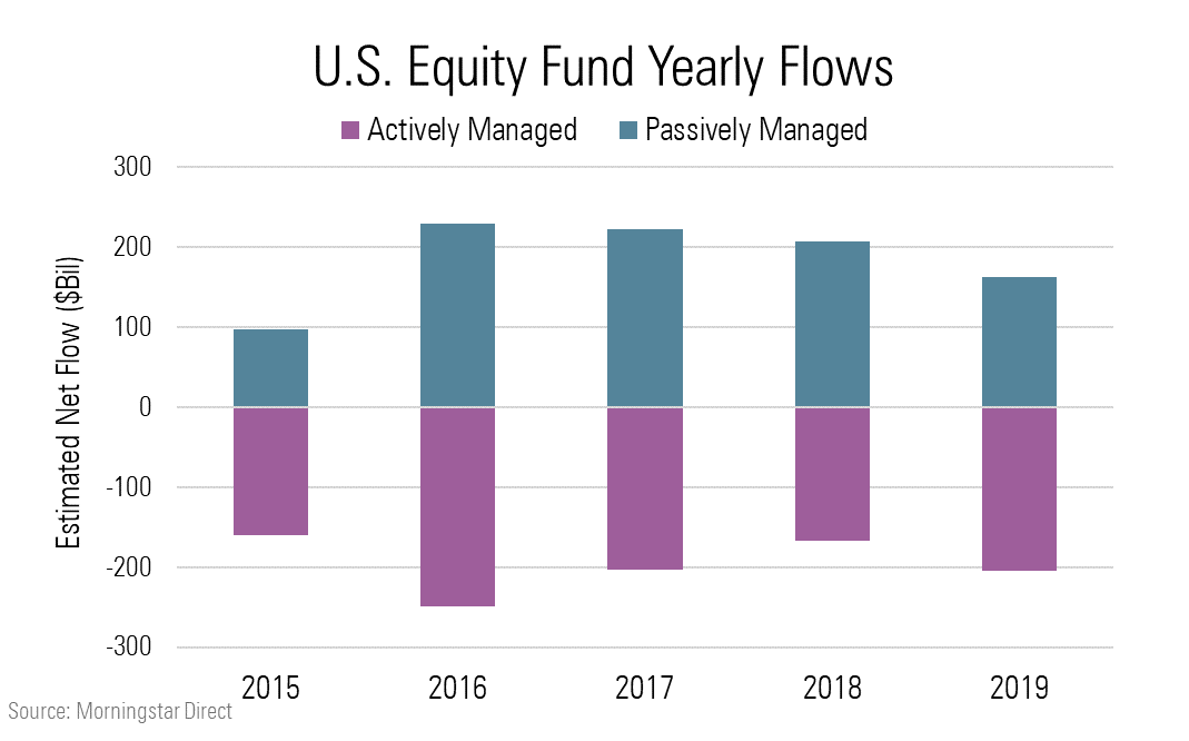 2019 Fund Flows In 9 Charts Morningstar