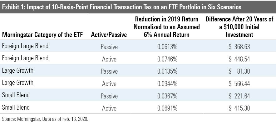 Would A Financial Transaction Tax Affect Your 401 K Morningstar