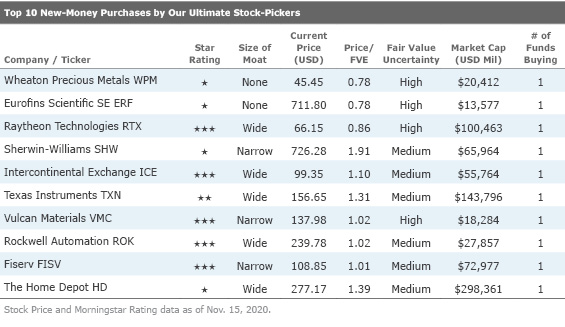 Our Ultimate Stock Pickers Top 10 High Conviction Purchases Morningstar