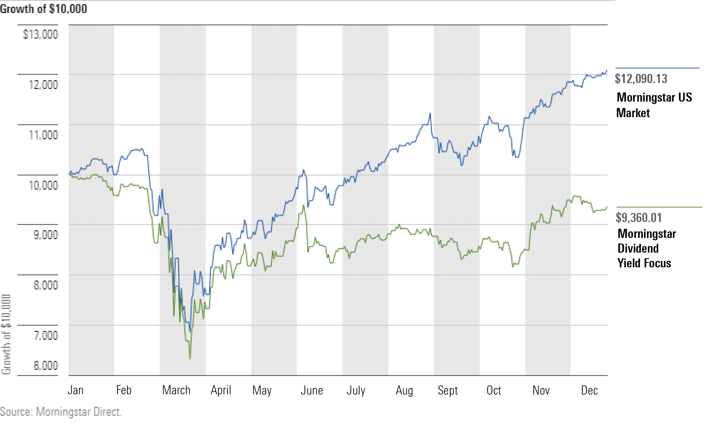 2020 Market Performance In 7 Charts Morningstar