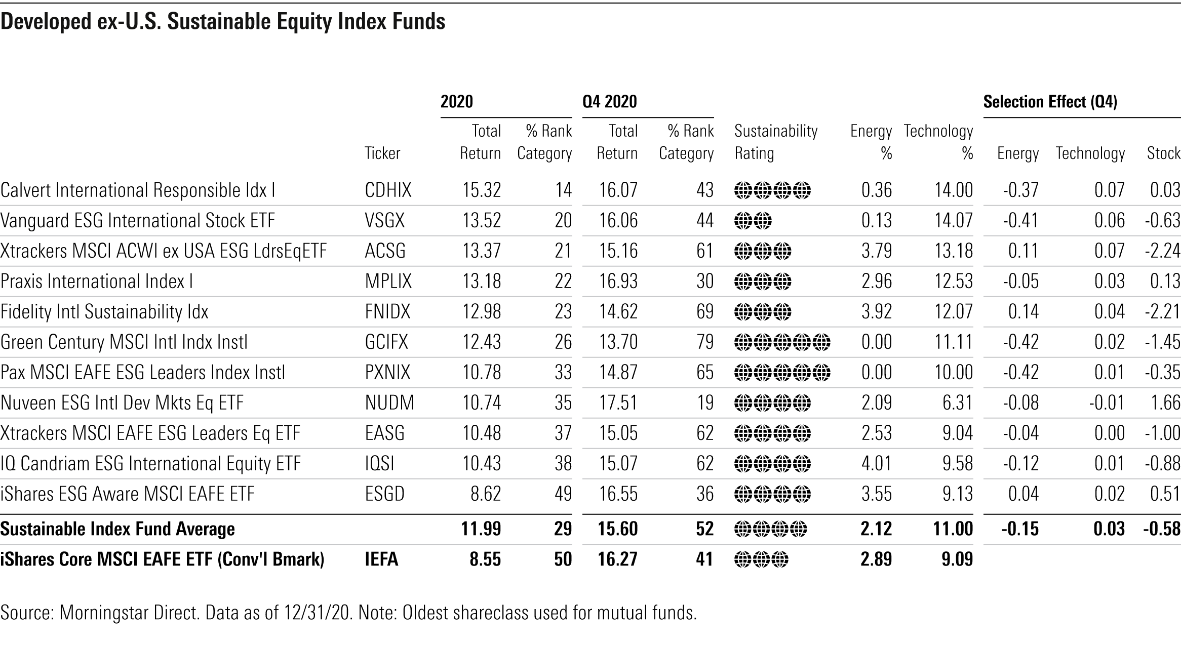 Sustainable Equity Funds Outperform Traditional Peers In 2020 Morningstar