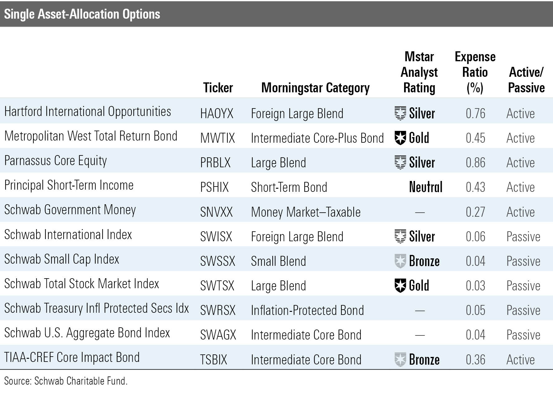 Looking Under The Hood At Schwab Charitable Fund Morningstar