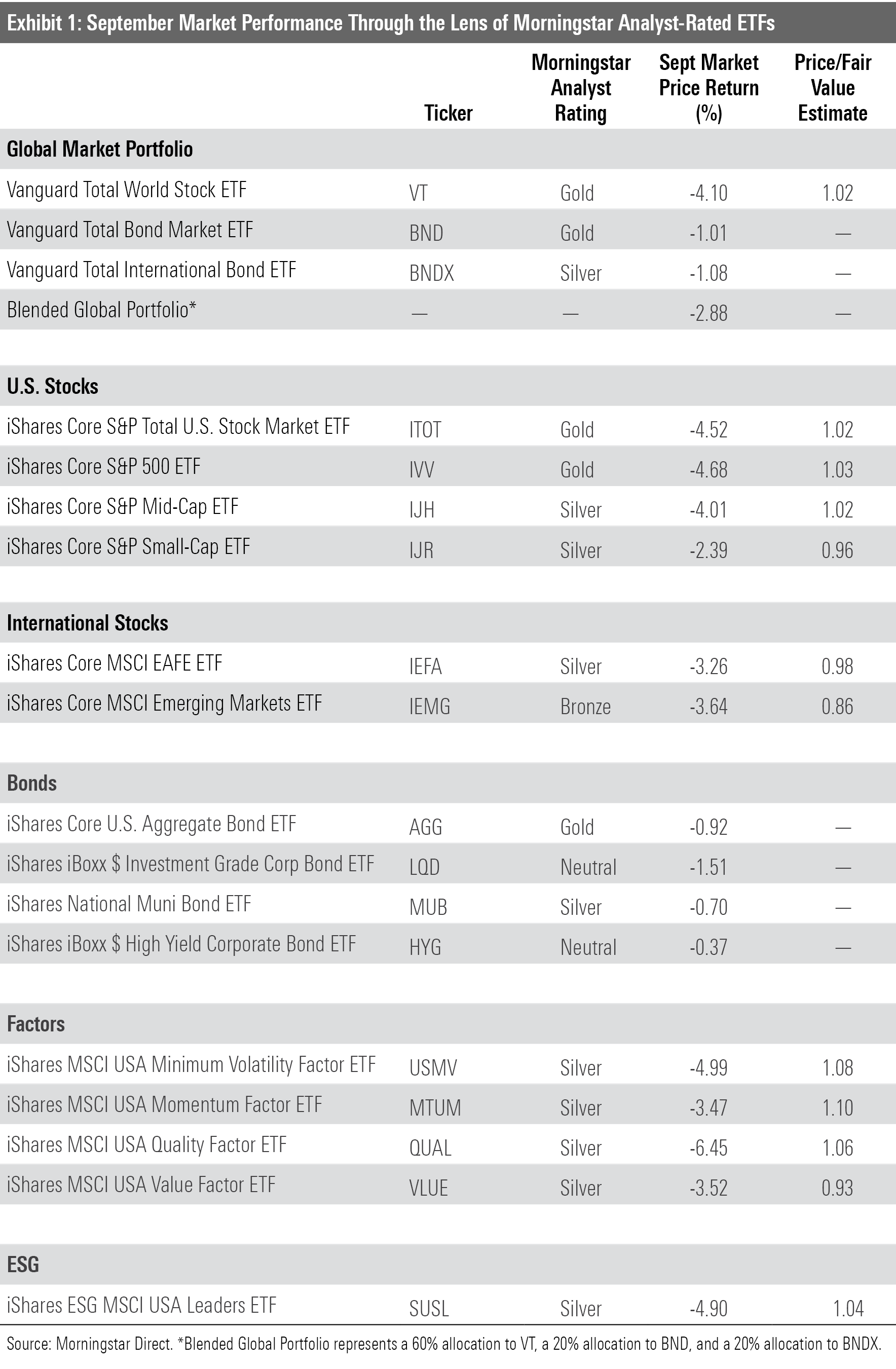 September Etf Inflows Hold Steady Amid Inflation Interest Rate Uncertainty Morningstar