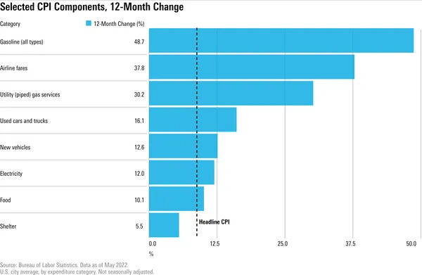 Bar chart of 12-month changes for selected CPI components including gasoline, utility gas services, cars and trucks, electricity, food and housing.