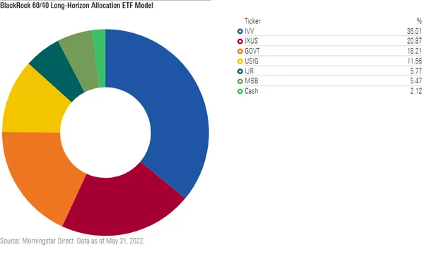 donut chart of BlackRock 60/40 Long-Horizon Allocation ETF Model's holdings.