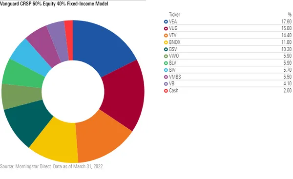 donut chart of Vanguard CRSP 60% Equity 40% Fixed-Income Model's holdings.