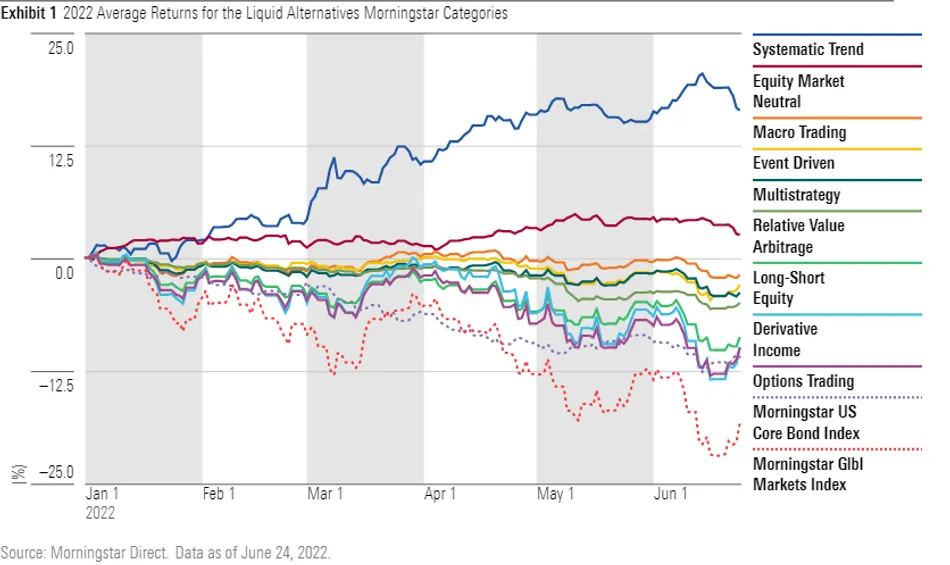  A line chart showing the performance of liquid alternative category averages in 2022.