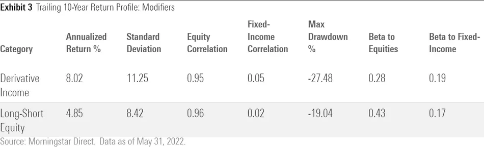 A table of the broad risk and return characteristics of the two liquid alternatives categories that fall into the modifiers bucket. 