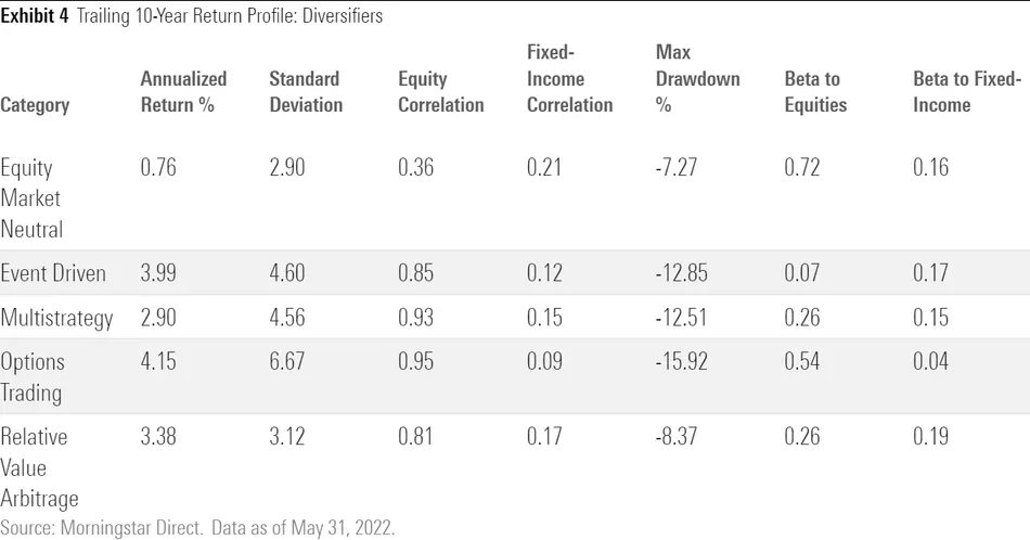 A table of the broad risk and return characteristics of the five liquid alternatives categories that fall into the diversifiers bucket.