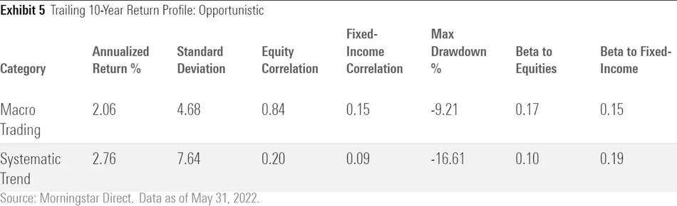 A table of the broad risk and return characteristics of the two liquid alternatives categories that fall into the opportunistic bucket.