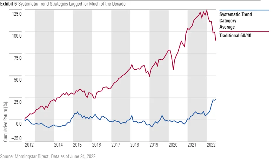 A line chart showing the 10-year performance of the systematic trend category versus a 60/40 portfolio. 