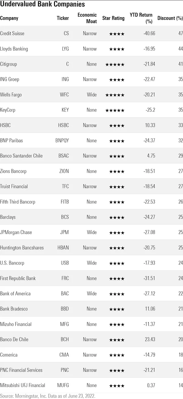 A table showing all the undervalued U.S.-listed bank stocks as of Jun 23, 2022.