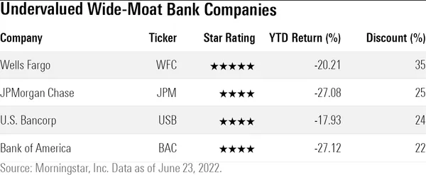 A table showing four wide-moat undervalued bank stocks