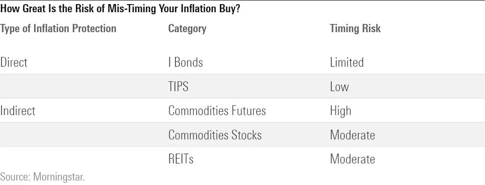 Table showing types of inflation protection and their risk.