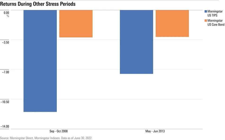 A bar graph comparing returns for TIPS and core bonds during two other time periods.