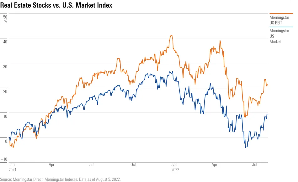 Morningstar US REIT vs. Morningstar US Market Index Since January 2021.