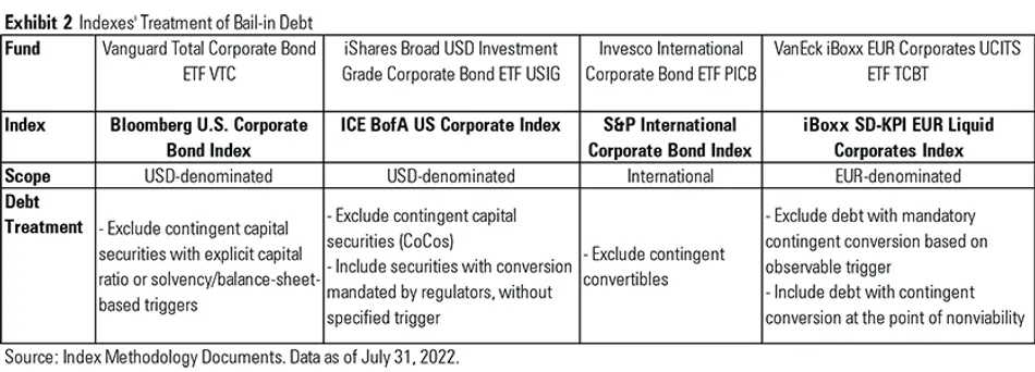Table describing how four fixed-income indexes treat bail-in debt differently