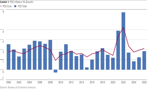 Bar chart showing our forecast for the personal consumption expenditures price index through 2026.