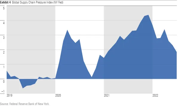 Graph showing the New York Fed’s Global Supply Chain Pressure Index peaked in late 2021.