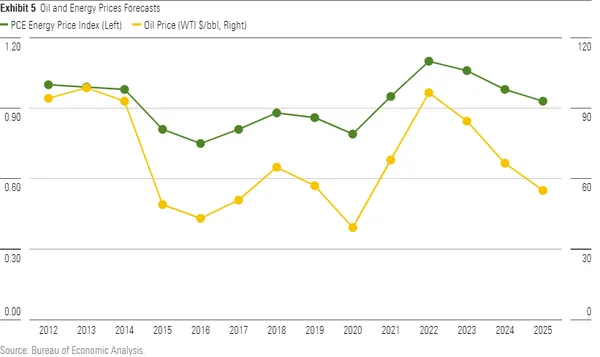 Line graph showing our forecasts for oil and energy prices through 2025.