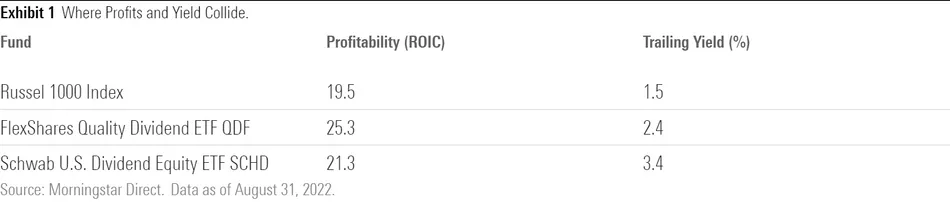 Table showing the profitability and yield of FlexShares Quality Dividend ETF and Schwab U.S. Dividend Equity ETF compared with the Russell 1000 Index