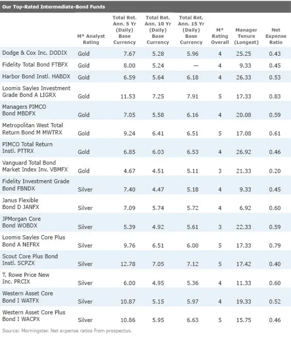 Why PIMCO Total Return Retained Its Gold Rating Morningstar
