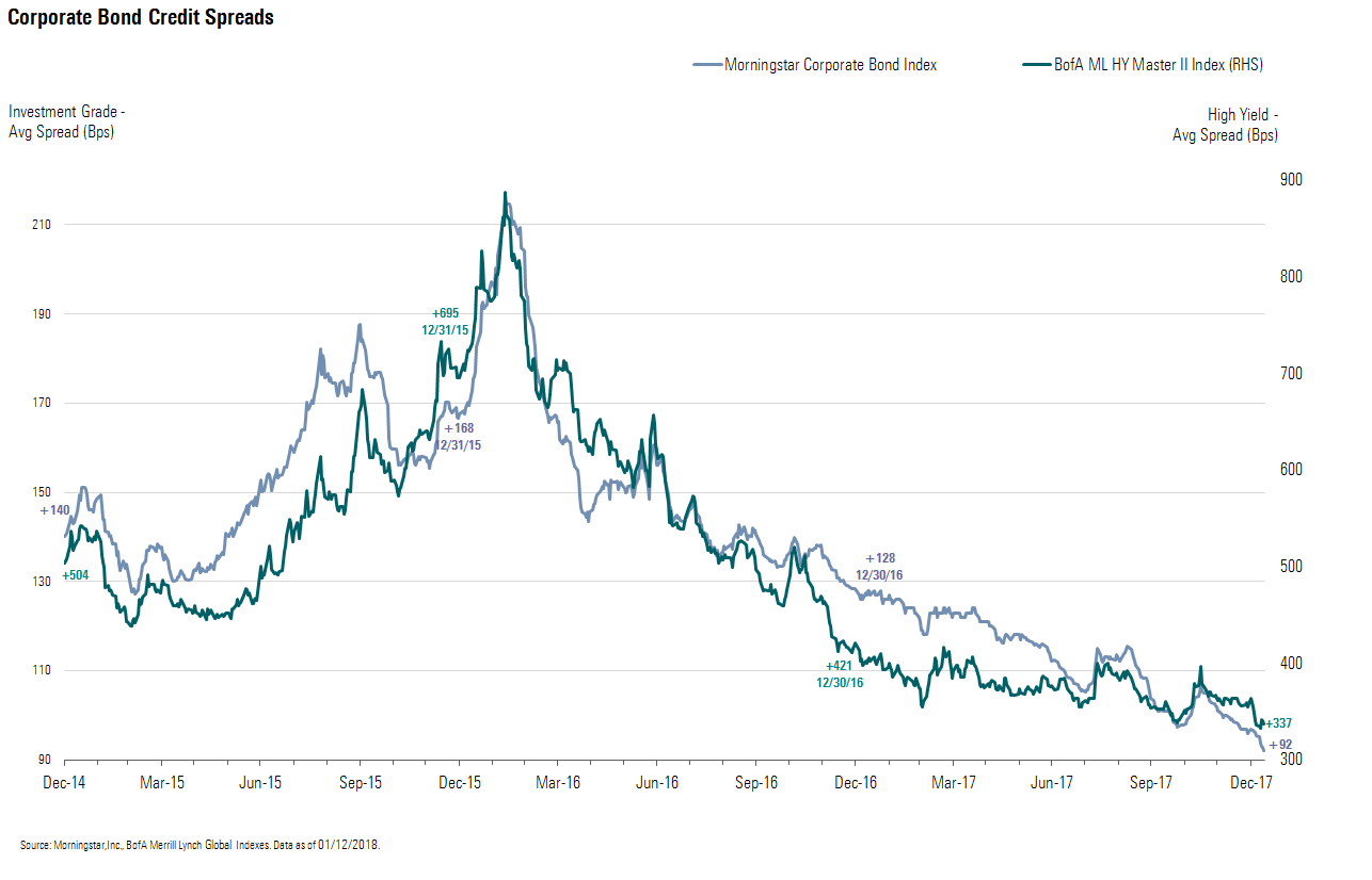 Corporate Credit Spreads Trading in Tightest Decile of Historical Range