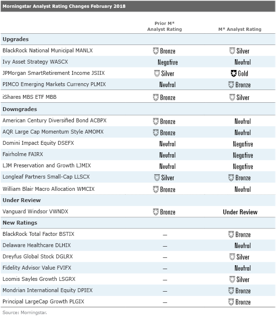 February 2018 U.S. Morningstar Analyst Ratings Activity Morningstar
