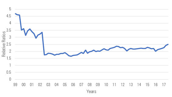 The Bad And Good News For Value Investing Morningstar