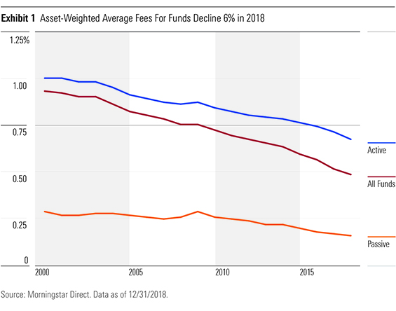 2018 Morningstar Fee Study Finds That Fund Prices Continue To Decline Morningstar