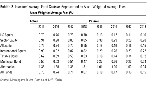 2018 Morningstar Fee Study Finds That Fund Prices Continue To Decline Morningstar